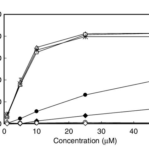 Free Radical Scavenging Activity Of Various Benzoic Acids Measured By