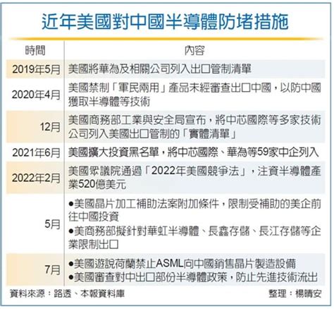 防先進技術外流！ 美審查對陸出口半導體政策 兩岸 工商時報