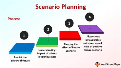 Scenario Planning Definition Process Examples