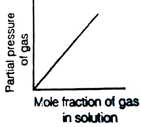 Which of the following curves represent the Henry's law