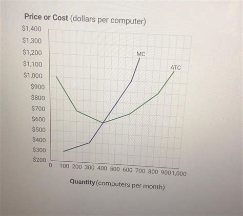 Solved Price Or Cost Dollars Per Computer D1 1nIf The Chegg