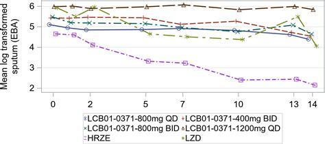 Early Bactericidal Activity Of Delpazolid Lcb01 0371 In Patients With