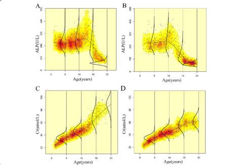 The Age Dependent Trend Of Alkaline Phosphatase And Serum Creatinine By Download Scientific