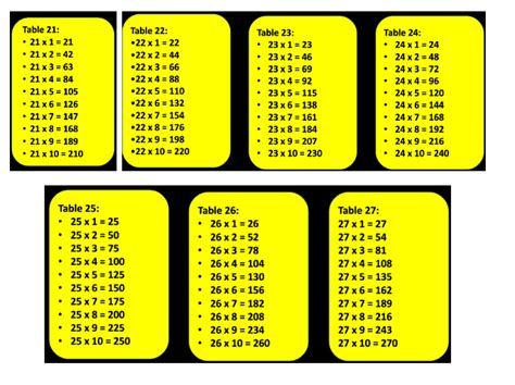 Tables 21 To 30 Multiplication Table From 21 To 30