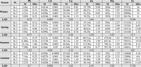 Mean Concentration Of Heavy Metals µg G Dry Weight In Sediments Download Scientific Diagram