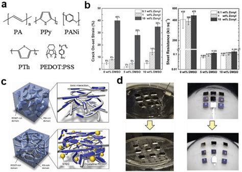 Stretchable conductive polymers. a) Chemical structures of some ...