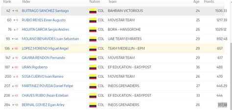 Egan Bernal Y Santiago Buitrago Pegan Enorme Salto En El Ranking UCI
