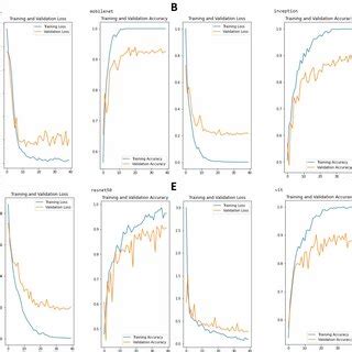 Model Training And Validation Accuracy Loss Curve A Custom CNN B