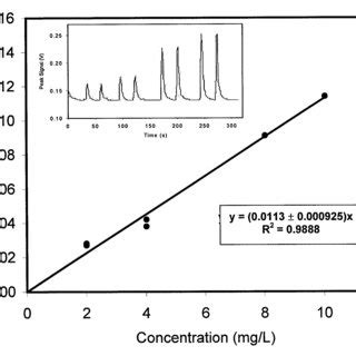 Calibration Plot Of The Detector Voltage Versus The Polystyrene