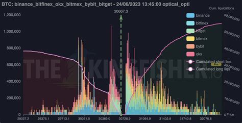 Thekingfisher On Twitter Btc All Exchanges Future Liquidations