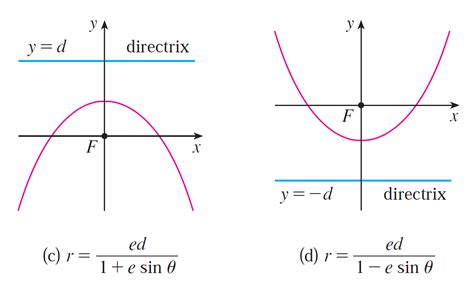 Equation For Ellipse In Polar Coordinates - Tessshebaylo