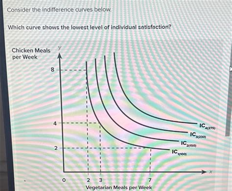 Solved Consider The Indifference Curves Belowwhich Curve