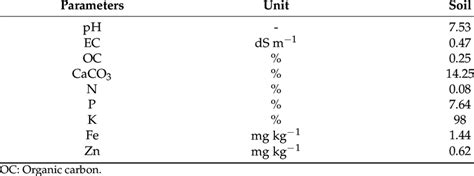 Physicochemical properties of loamy sand soil. | Download Scientific ...