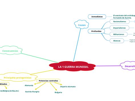 La 1 Guerra Mundial Mind Map