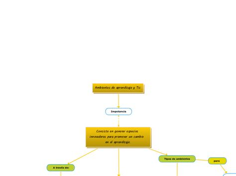 Ambientes De Aprendizaje Y Tic Mind Map