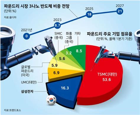 삼성전자 세계 첫 3나노 반도체 생산 시작대만 Tsmc 추격 발판 마련했다 한국일보