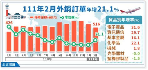 2月外銷訂單年增逾21、連24紅，q1挑戰同期高 Moneydj理財網 Line Today