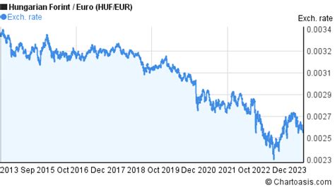 10 years HUF-EUR chart. Hungarian Forint-Euro rates