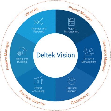 Deltek Vision Business Software For Aec And Professional Services Firms