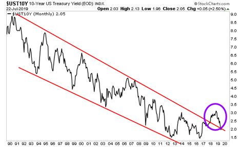 Why The Fed Is Terrified Of These Two Charts Investment Watch