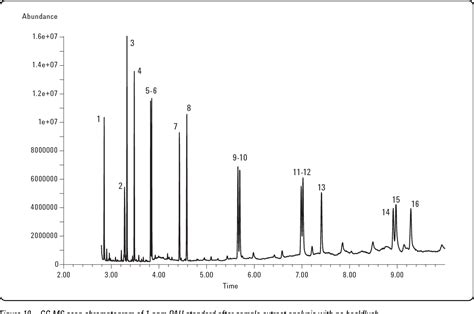 Figure From Fast Analysis Of Polynuclear Aromatic Hydrocarbons Using