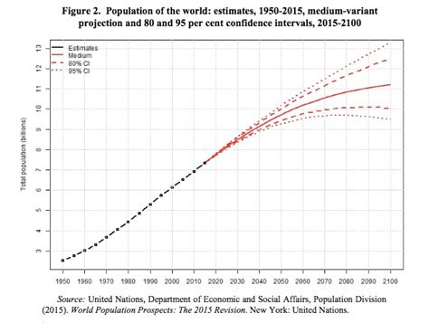 Musings: UN World Population Projections