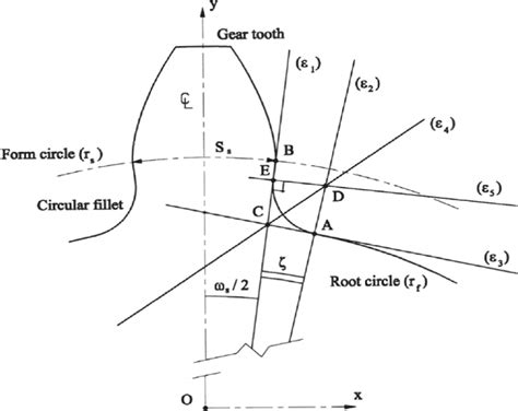 Circular fillet geometry [13] | Download Scientific Diagram