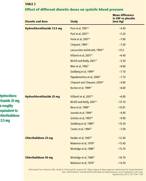 [PDF] Diuretics for hypertension: Hydrochlorothiazide or chlorthalidone ...