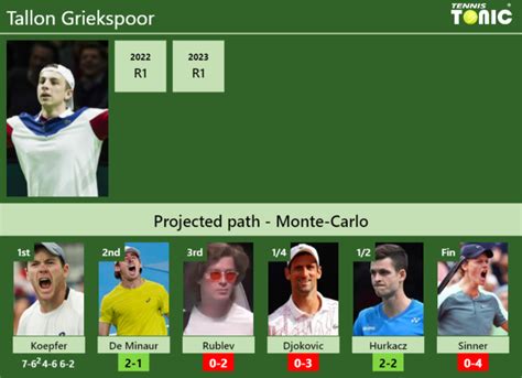 Updated R Prediction H H Of Tallon Griekspoor S Draw Vs De Minaur