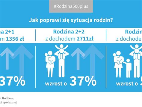 500 zł na dziecko kto dostanie komu się należy jak otrzymać