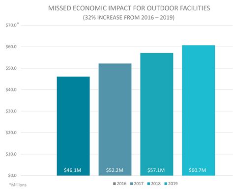 Economic Impact of Tourism