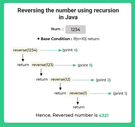 Reversing A Number Using Recursion In Java Prepinsta