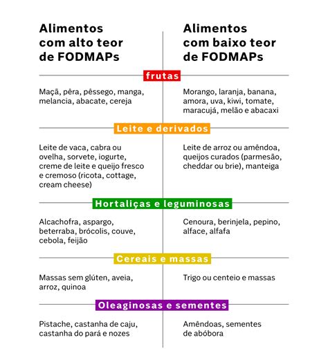 Fodmap Como é Feita Alimentos Para Comer E Evitar