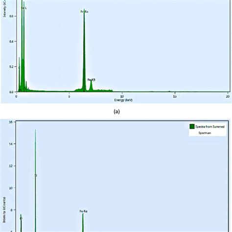 EDS Spectra Of A Bare Fe 3 O 4 MNPs And B Mesoporous SiO 2 Coated