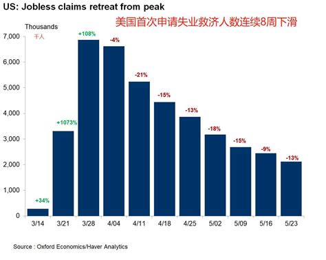 美国持续申领失业救济人数疫情爆发以来首次下降 智堡wisburg
