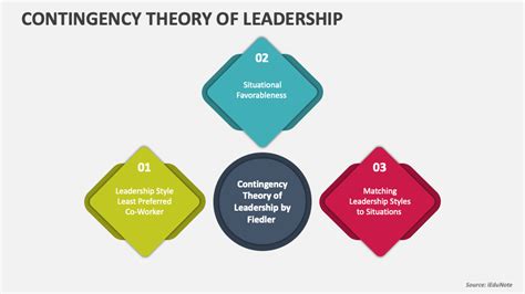 Contingency Theory Of Leadership Powerpoint And Google Slides Template