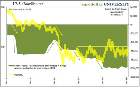 Jeffrey P Snider On Twitter In Brazil Banco Keeps Rolling Over