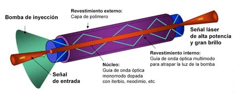 El láser de fibra qué es y qué ventajas aporta al corte de tubo