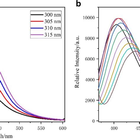 Emission Spectra Of Cqds Upon Excitation From 300 To 315 Nm A