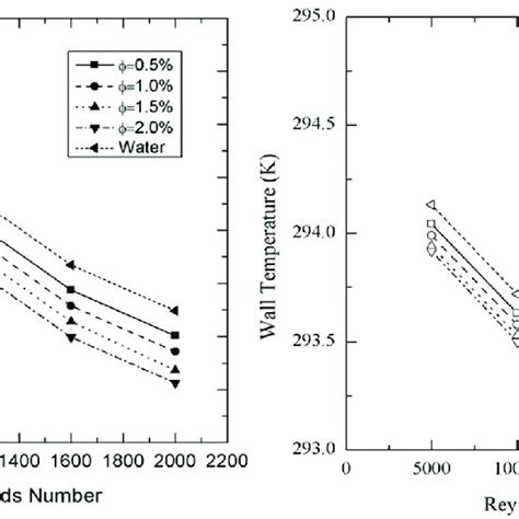 Variation Of Wall Temperature With Re For Cu Water Nanofluid A