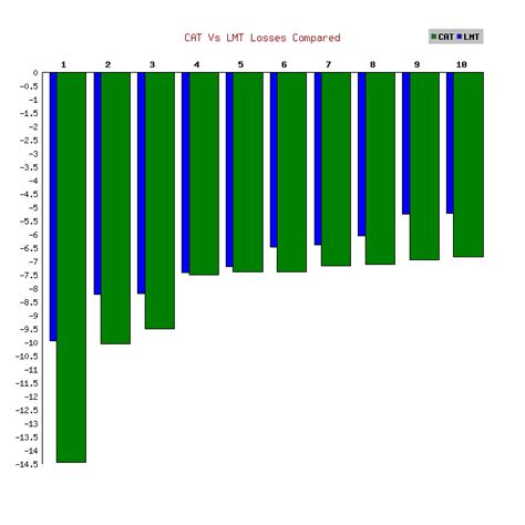 Caterpillar Inc Cat Vs Lockheed Martin Corporation Lmt Stocks