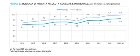 Povertà assoluta in Italia in aumento ultimi dati ISTAT