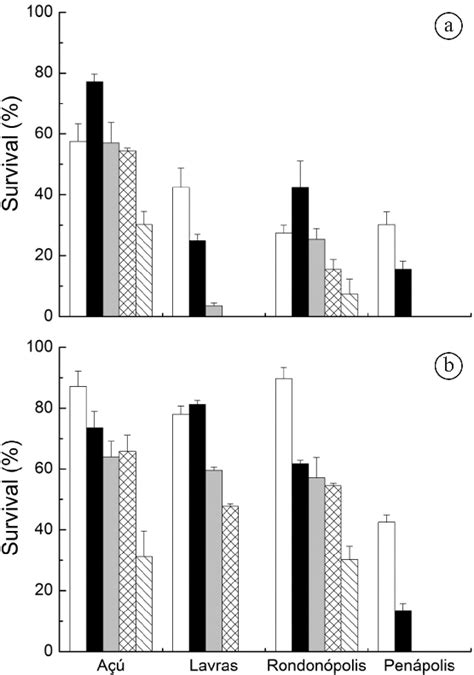 Figure 2 From Seedling Survival Of Handroanthus Impetiginosus Mart Ex