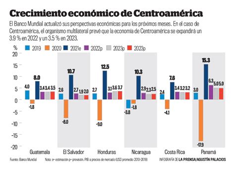 El Salvador Es El País Que Menos Crecerá De La Región Según Banco