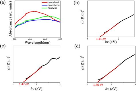 A Optical Absorption Spectra Of All Bi S Products Band Gap