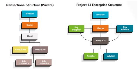 Enterprise model for infrastructure - Designing Buildings