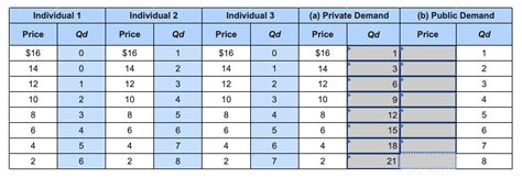 Solved On The Basis Of The Three Individual Demand Schedules In The