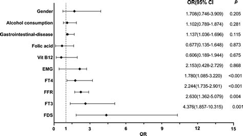 Ft To Ft Ratio Is A Novel Prognostic Marker In Subacute Combined