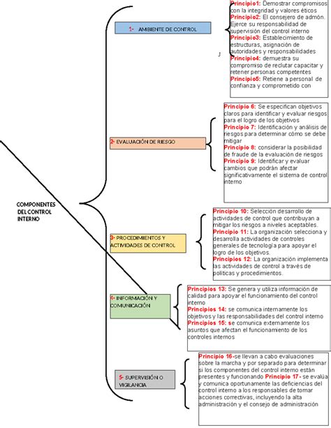 Cuadro Sipnotico Cl Componentes Del Control Interno Ambiente De