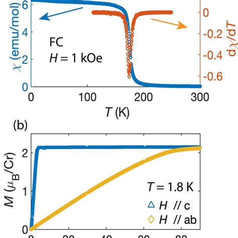 A Temperature Dependent Magnetic Susceptibility Measured At H 1 KOe